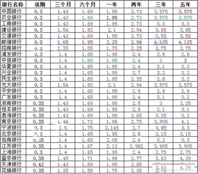 邮政10万存三年利息4.125 具体的利息是多少 看具体分行支行利率