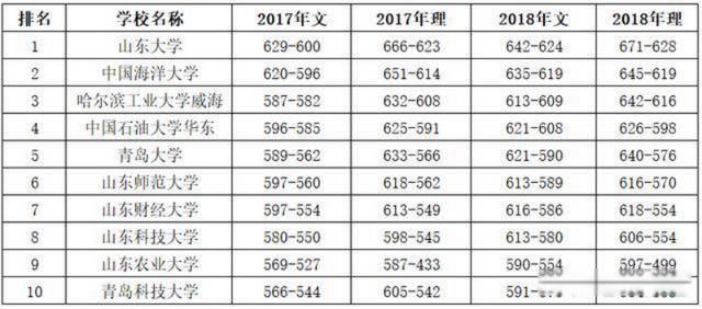 ɽ����õĴ�ѧ����ǰʮ�� ��õ���������985��У